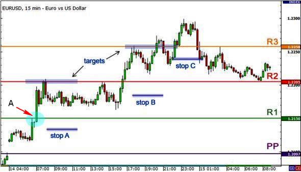 Kalau teknik yang satu ini, cocok dipakai untuk mengelabui lawan. Penggunaan Pivot Point Artikel Forex