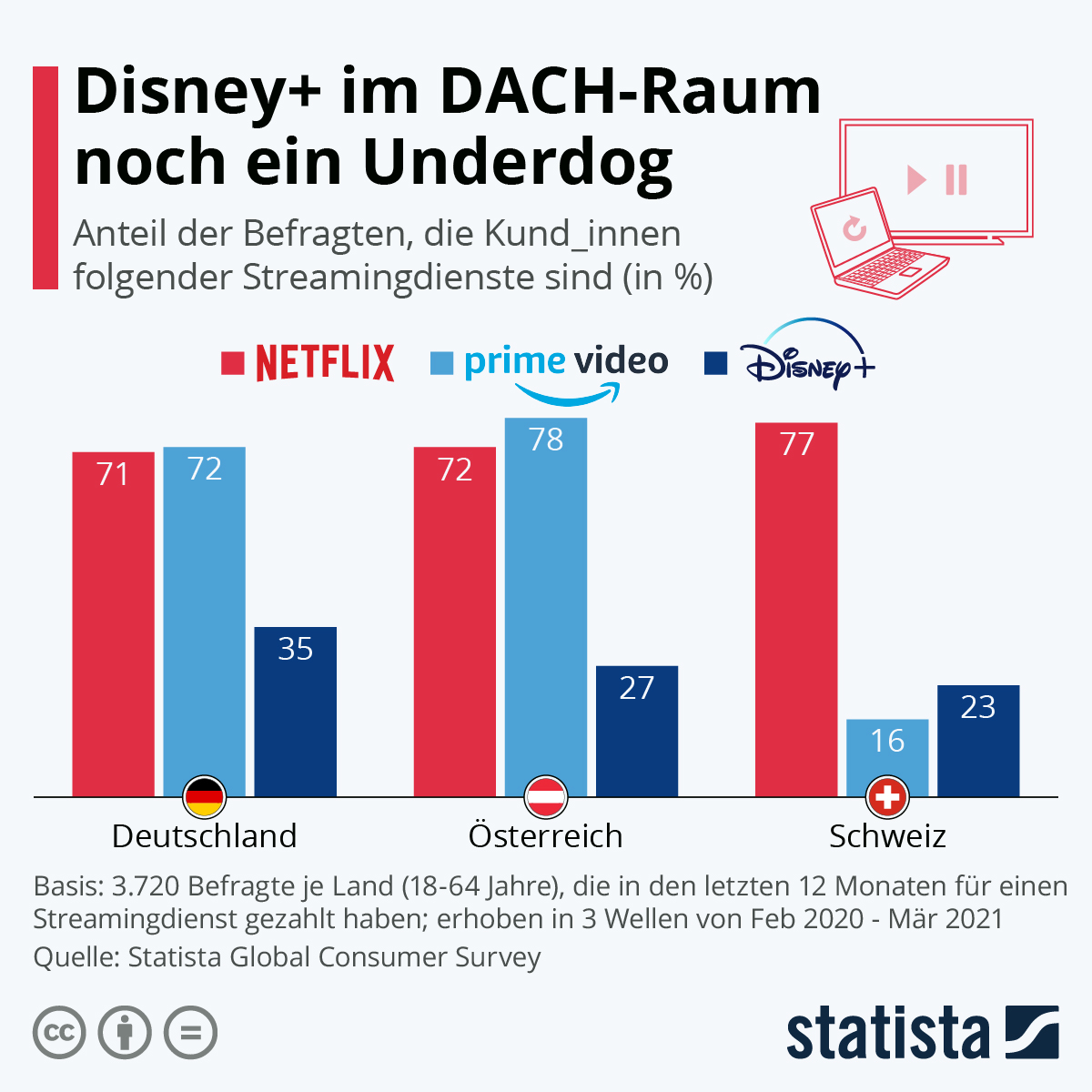 pix Marktanteile Streaming Dienste Deutschland 2020 streamingmarkt im 1 quartal 2021 so schlagt sich disney gegenuber netflix und amazon prime blick auf den deutschsprachigen markt seriesly awesome