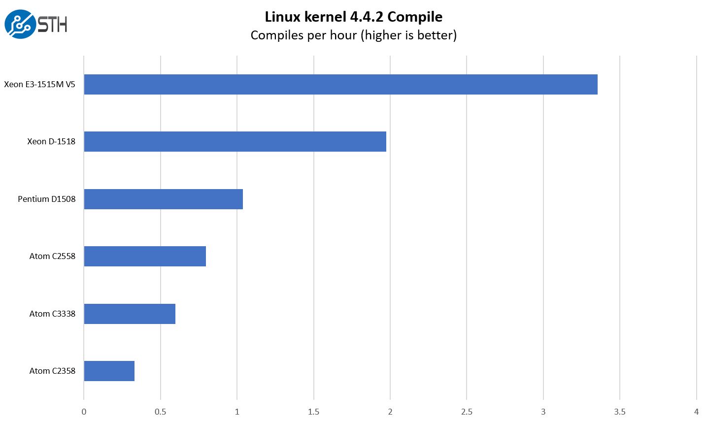 Intel Atom C3338 Python Linux Kernel Compile Benchmark Servethehome