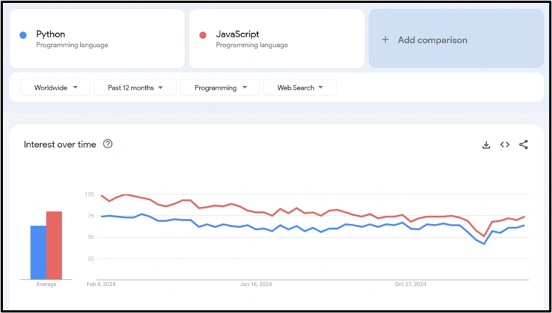 Compared Breakdown By Region On Google Trends For Python Java Javascript C R Python - Landscape Designs - High Quality Ultra HD Collection