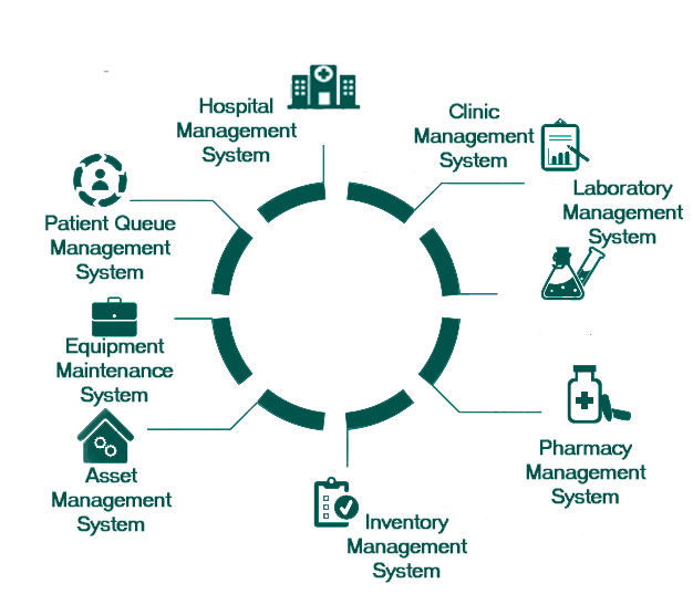 Hospital and clinic Life Cycle management solution