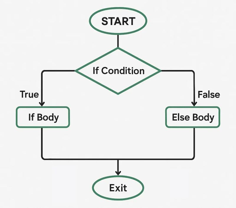How To Use The If Else Statement In Powershell Sharepoint Diary - 4K Nature Photos for Desktop