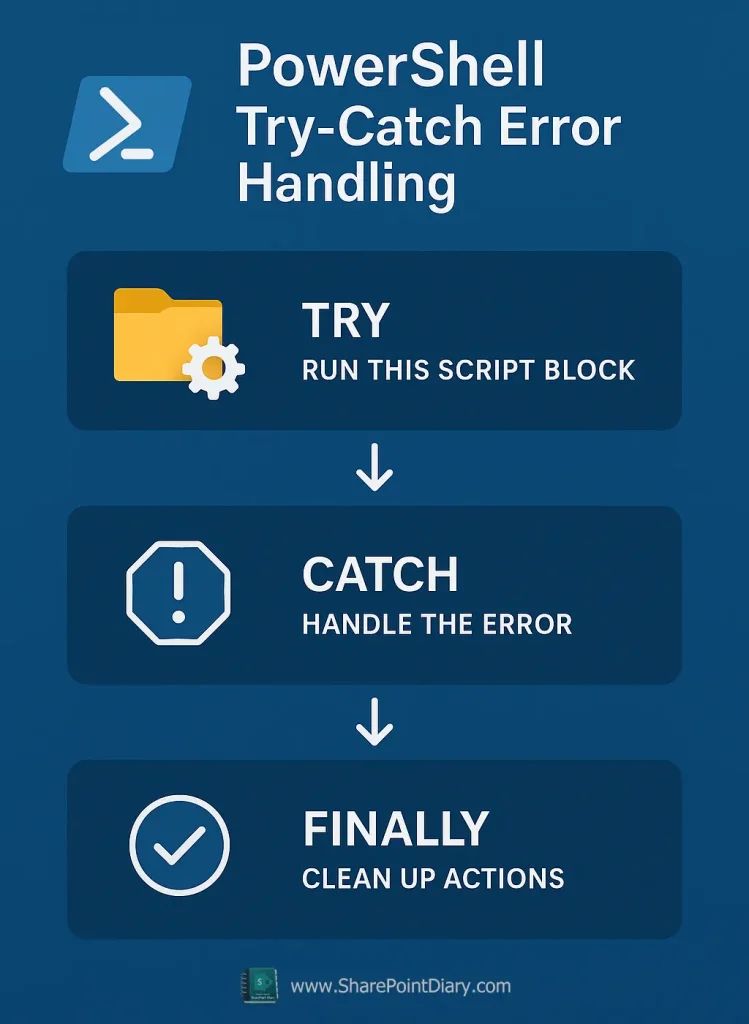 How To Use Powershell Try Catch To Handle Errors Sharepoint Diary - Premium Space Background Gallery - High Resolution