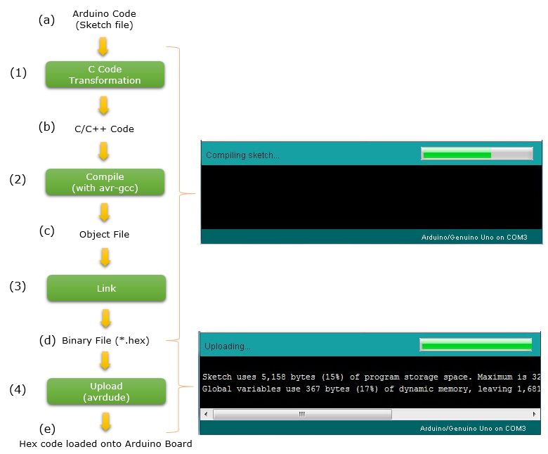 Arduino Process Flows Washing Process Flow Yes Start Button Is Pressed - Full HD Dark Images for Desktop