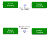 Communications Process Encoding And Decoding The Communication Process