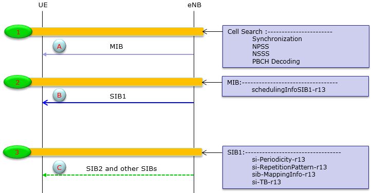 Lte Mib Sib Information Pdf - Elegant Colorful Photo - HD