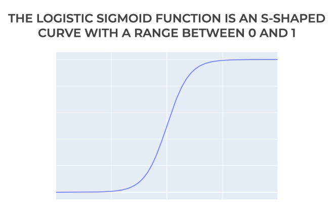 How to Implement the Logistic Sigmoid Function in Python – R-Craft