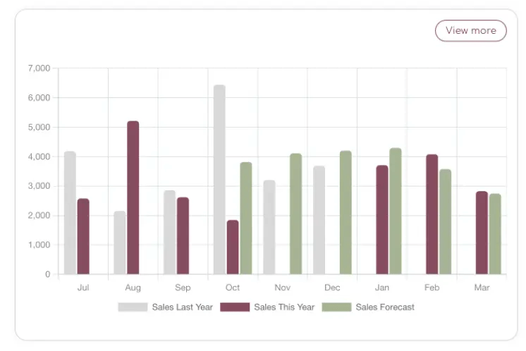 With touchless planning, planners are involved in fewer decisions, freeing them up to focus on strategic tasks.