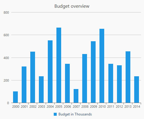 Chart Types Section Reports - Elegant Colorful Photo - Mobile