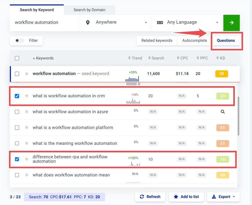 Keyword Research For Low Competition Opportunities Australia