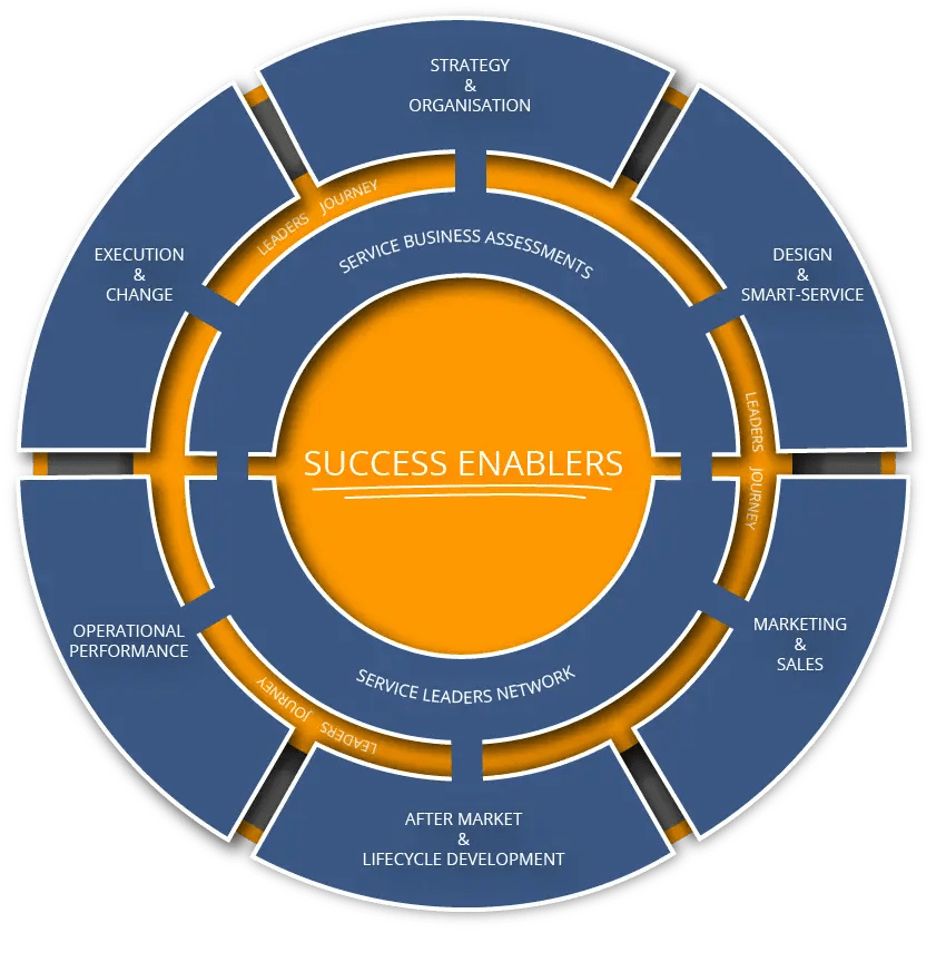 Succes Enablers – no zone