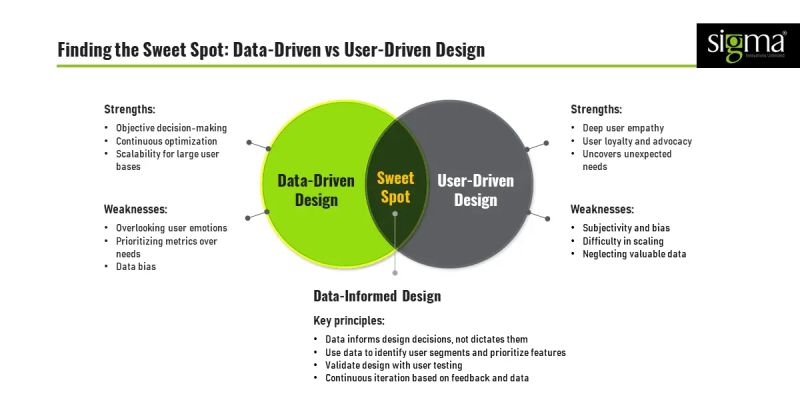 Software Product Design Data Driven Vs User Driven Sigma Infosolutions - Premium Minimal Picture Gallery - HD