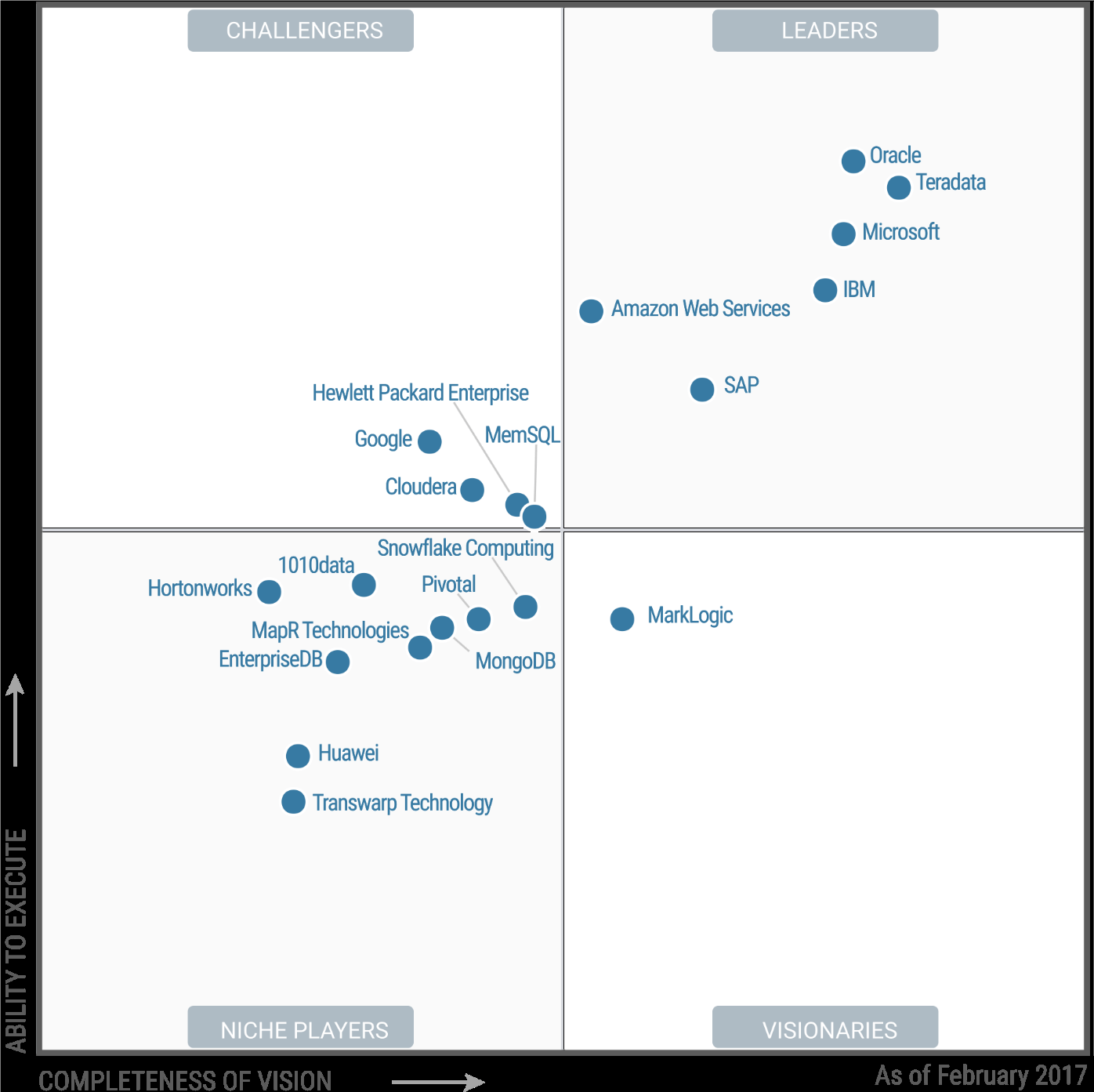 Gartner list of magic quadrants