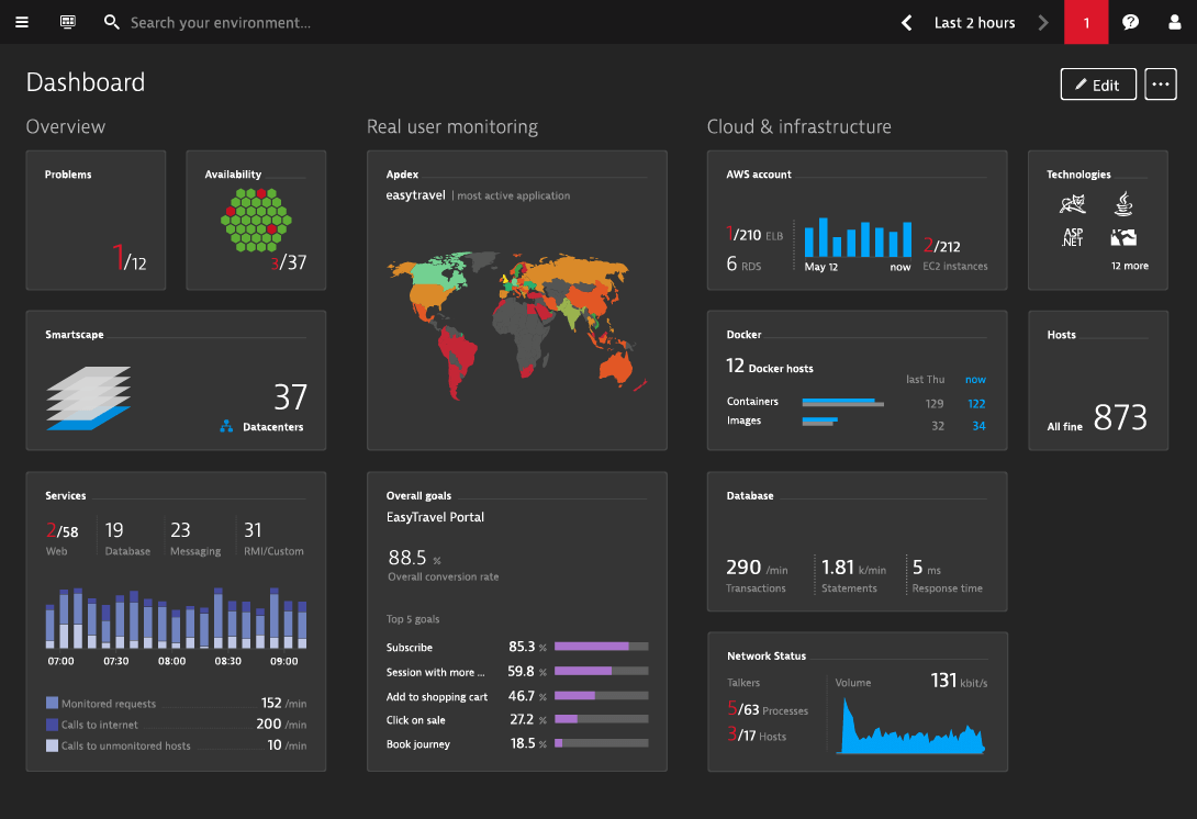 Bi project manager at interdobs (simplifying sap business intelligence). Dynatrace ofrece visualizaciÃ³n del software segÃºn el papel