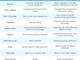 Unit Testing Vs System Integration Testing