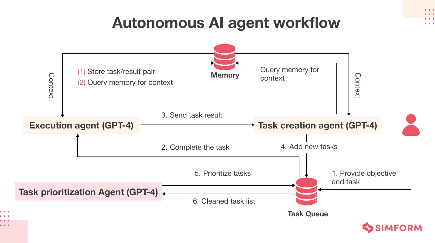 https://www.simform.com/wp-content/uploads/2023/05/Autonomous-AI-Agent-Workflow.png