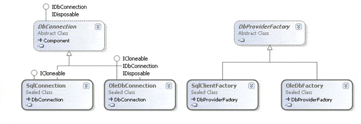 ADO.NET 2.0 Factory Classes «Sharad Mishra Sharad Mishra