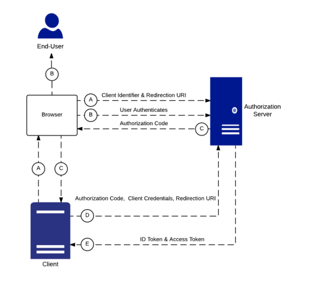OpenID Connect in a nutshell - Simple Oriented Architecture