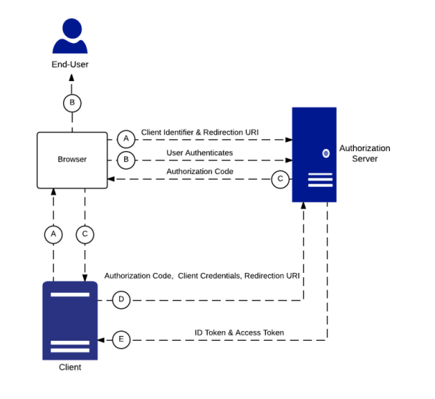 OAuth - Code - OIDC - Code (1)