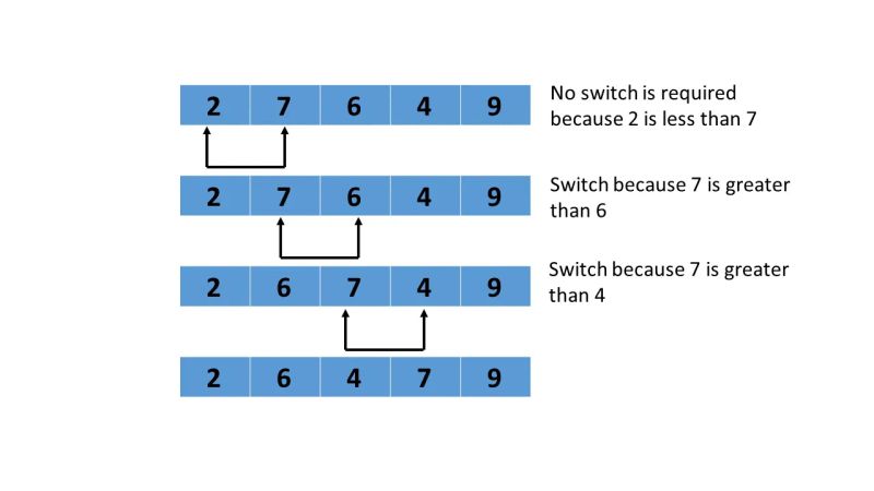 Bubble Sort Algorithm Tutorial In C And C Learn It The Easy Way 2025 - Best City Patterns in Retina