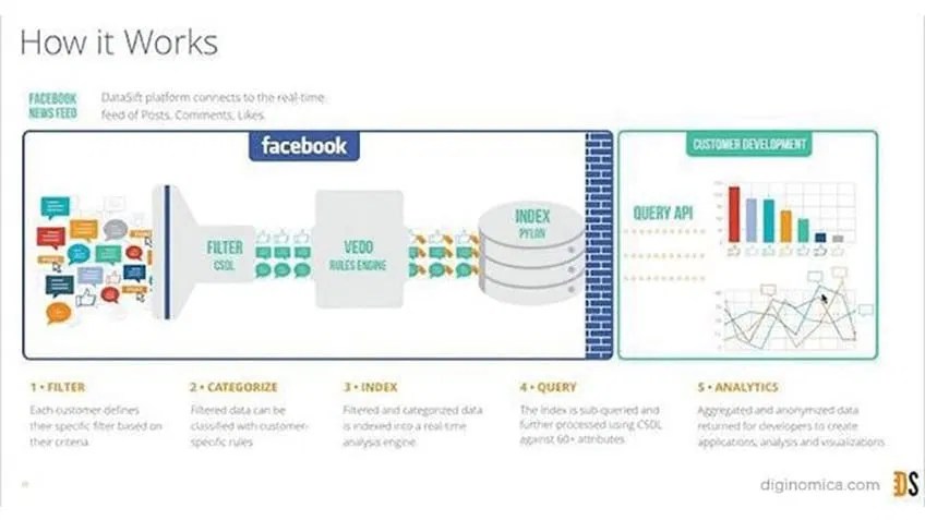 How Facebook uses Big Data: (Everything You Need to Know) (10)