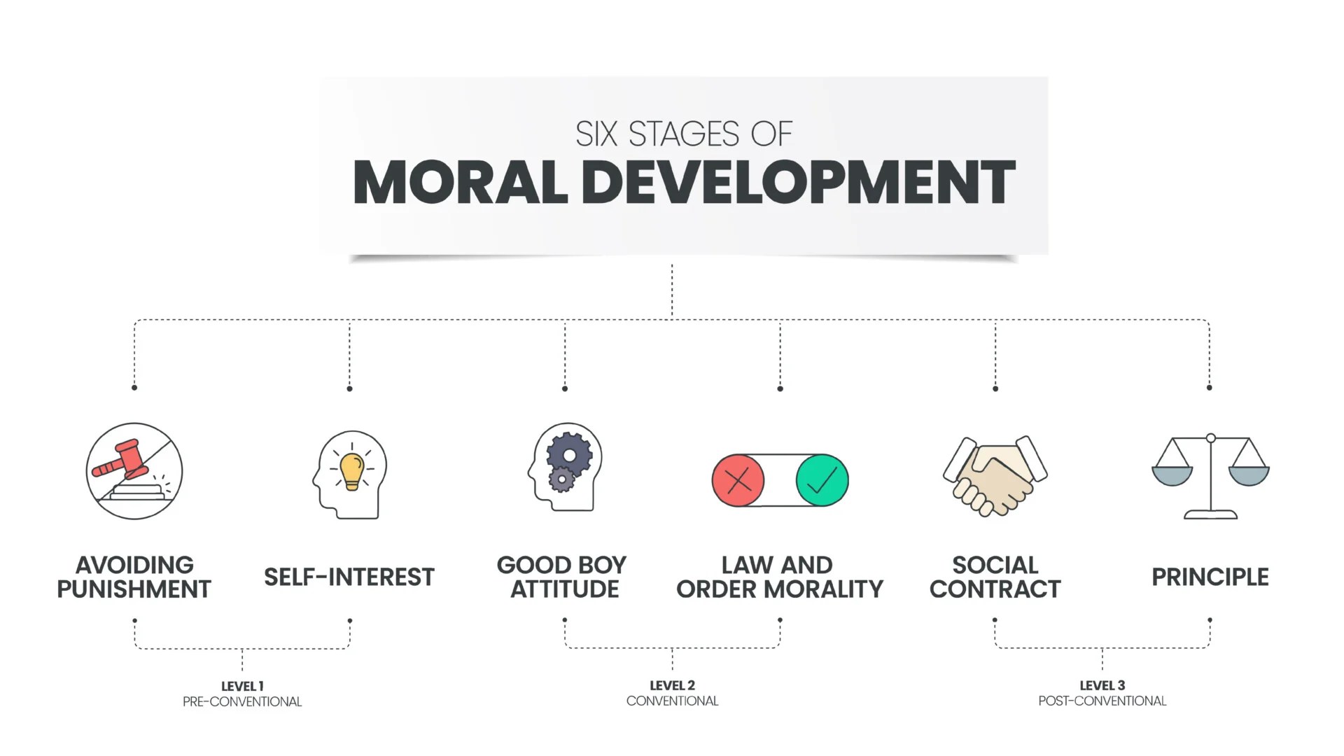 Kohlberg's stages of moral development postconventional at martina machado blog