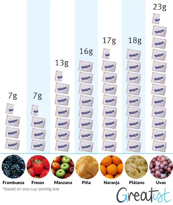 Los azúcares, la mayor parte fructosa (azúcar de la fruta) y en menor proporción, glucosa y sacarosa, de rápida asimilación en el organismo, son los nutrientes . Â¿CUÃNTA AZÃCAR ACUMULAS POR CONSUMIR FRUTA? - SinEmbargo MX