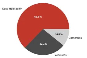 grafico de incendios urbanos