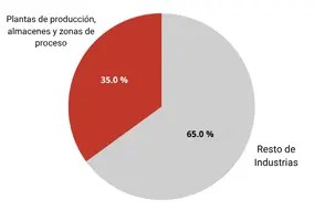 grafico para incendios industriales