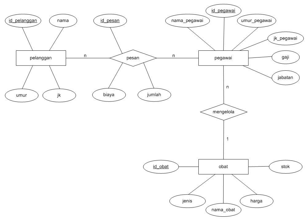 Pengelolaan data di rumah sakit merupakan. 5 Contoh Erd Apotek Yang Bagus Script Source Code Contoh Program Aplikasi Php