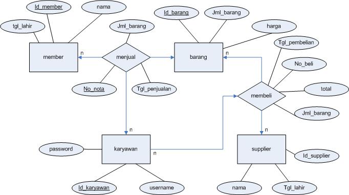 Nhaxan I Will Design Erd Uml Normalization And Projects In Any Database For 30 On Fiverr In 2021 Relationship Diagram Diagram Design Diagram SDLC Metode Extreme Programming.