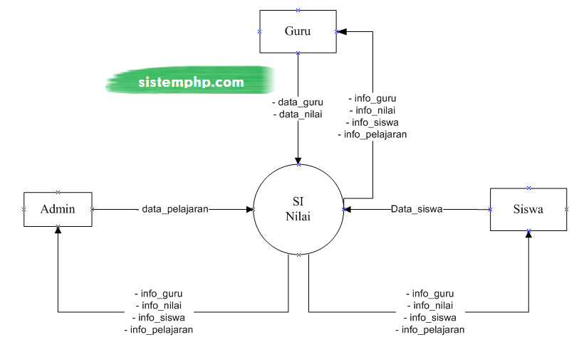 Sistem tidak boleh sampai berubah dengan data yang terdapat pada dfd level 0. Dfd Sistem Informasi Nilai Script Source Code Contoh Program Aplikasi Php
