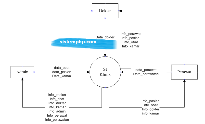 Bahan dalam pembuatan sistem informasi rekam medis di rumah sakit bersalin harapan. Dfd Sistem Informasi Klinik Script Source Code Contoh Program Aplikasi Php
