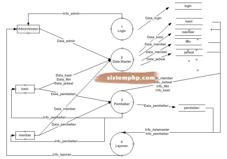 Gambar 4.8 dfd level 2 proses kelola objek wisata. Contoh Dfd Sistem Informasi Rumah Sakit Lengkap Sekitar Rumah