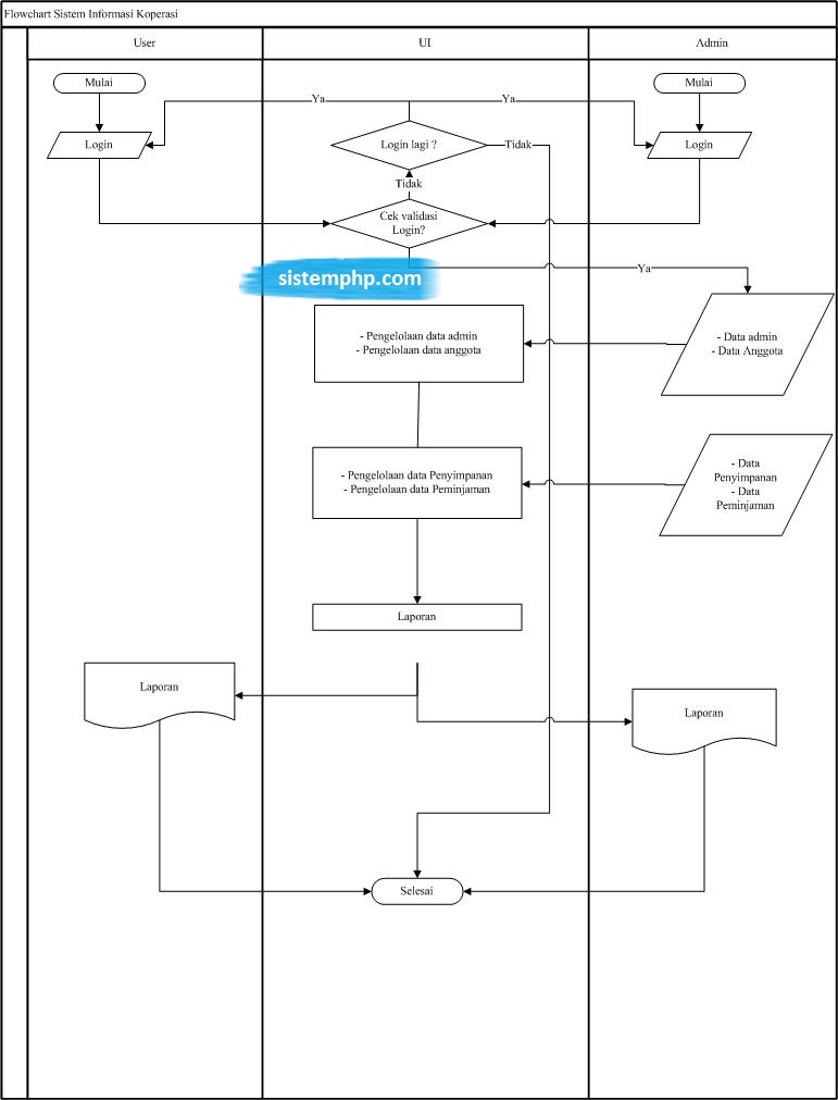 Penelitian ini menjelaskan bagaimana sistem dan prosedur pelaksanaan simpan. Flowchart Koperasi