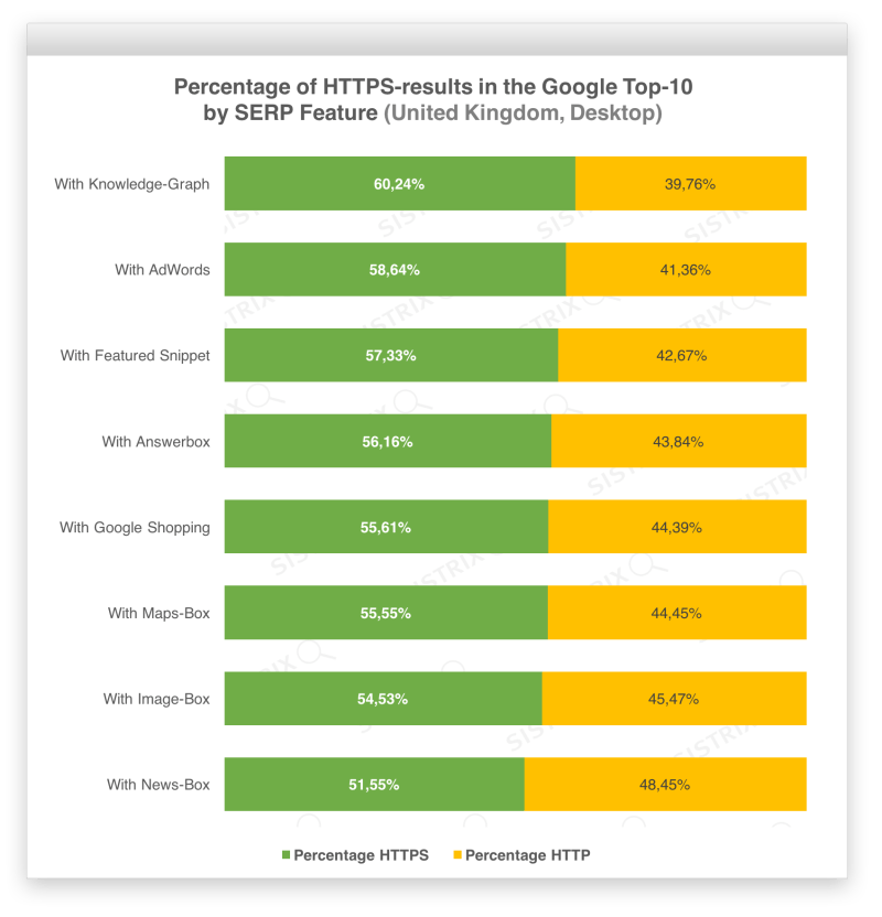 Google To Rank Https Ssl Websites Higher In Search Results Evolution - Dark Images - Perfect 8K Collection