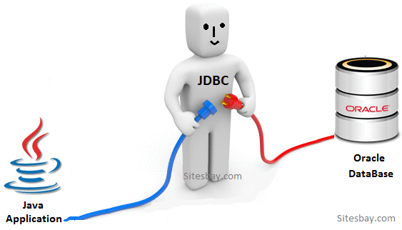 Developing in java, download and install a standalone jdk build. JDBC Tutorial
