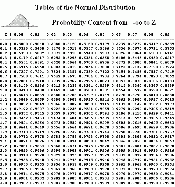 Full Z Score Table Normal Distribution Negative Review Home Decor