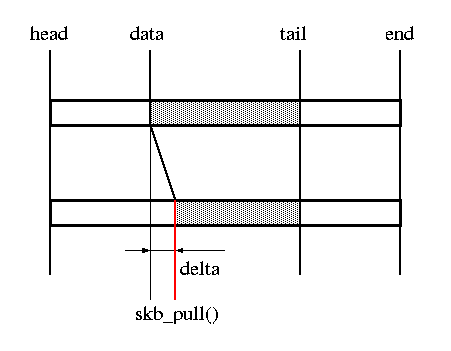linux skb buffer structure. | Horace Liao Life
