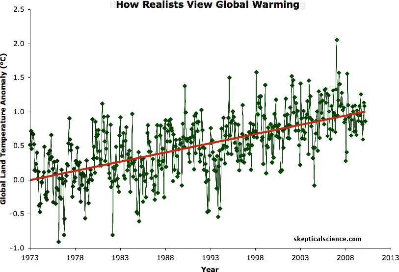 How Skeptics/Realists View Global Warming