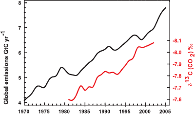 Emisiones globales de CO2