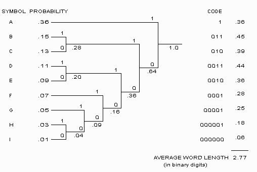 How To Compress Data Using Huffman Encoding 10 Steps