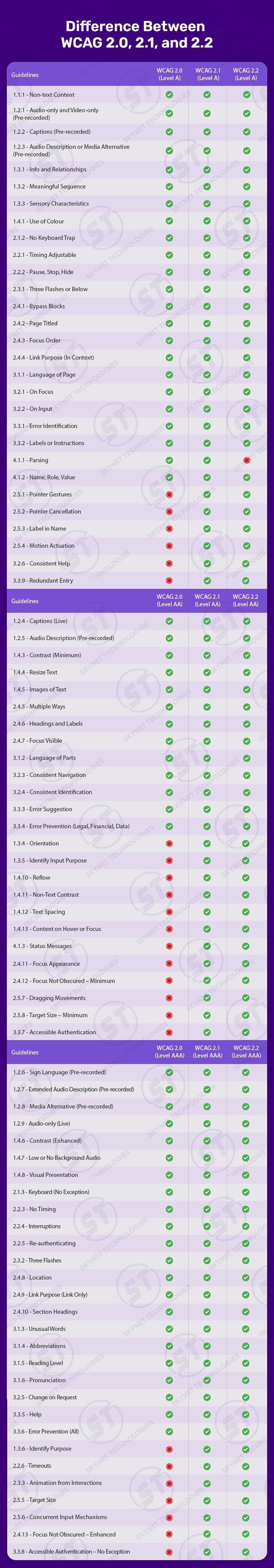 Wcag Compliance Level A Aa And Aaa