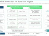 Transformation Plan Deployment Flowchart For Transition Project Ppt