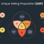 Unique Selling Proposition (USP) Slide Template - SlideKit