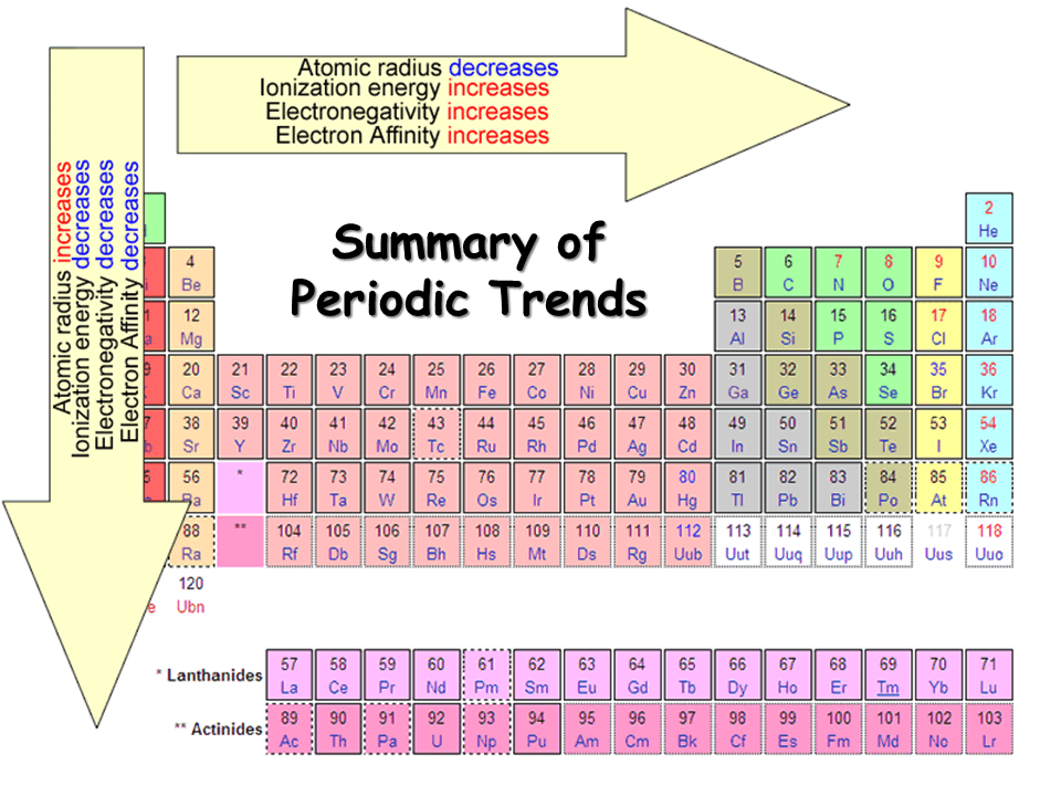 periodic table of electronegativities