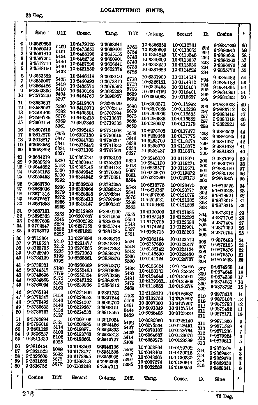 Dalam postingan terdahulu saya mengulas tentang tabel akar kuadrat. Log tables