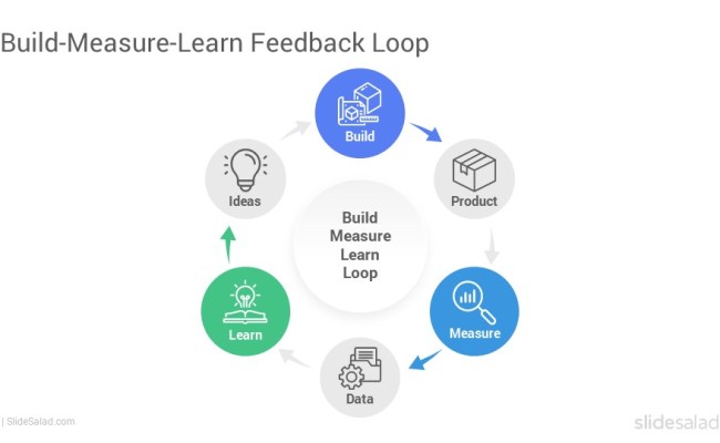 Build Measure Learn Feedback Loop PowerPoint Template - SlideSalad
