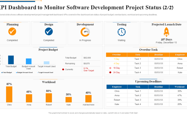 Top 15 Agile KPI Metrics Dashboard Templates