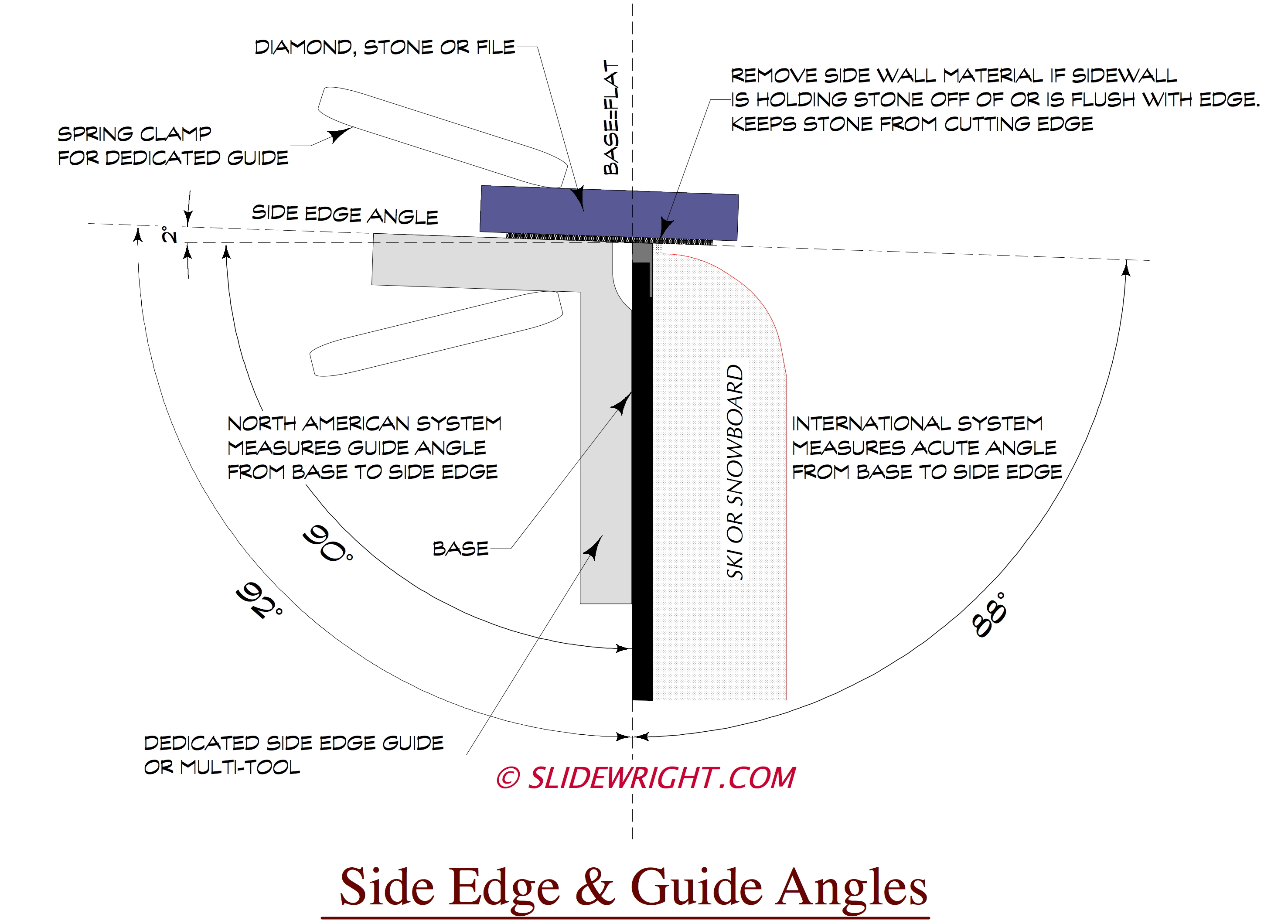 Setup a ski waxing table & tuning bench using a workmate bench. Side Edge and Guide Angles | SlideWright Ski & Snowboard
